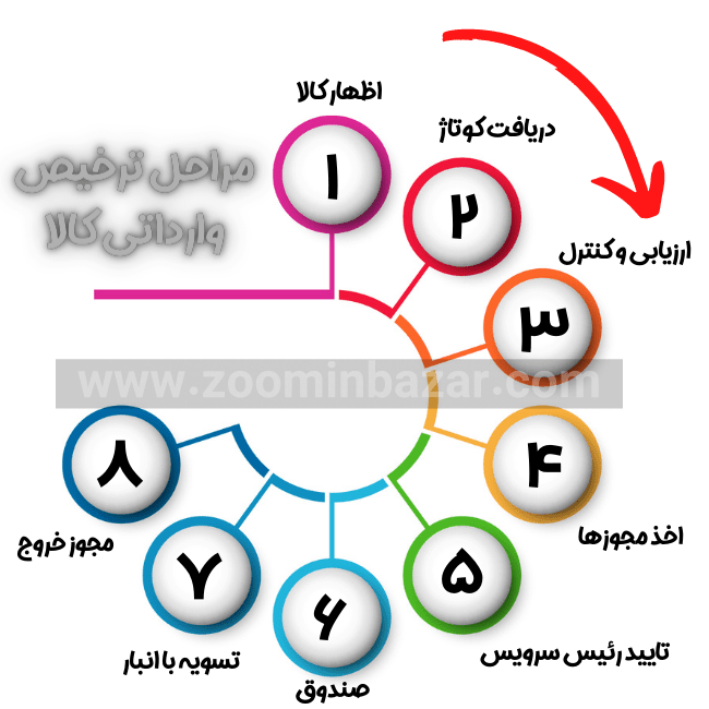 8 مرحله ترخیص گمرکی برای واردات