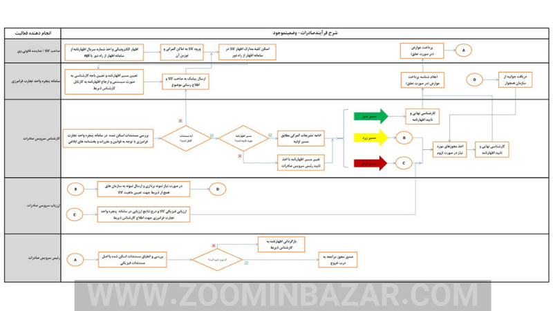 چارت مراحل ترخیص گمرک صادراتی