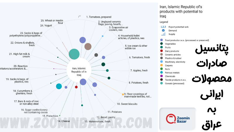 پتانسیل صادرات محصولات ایرانی به عراق