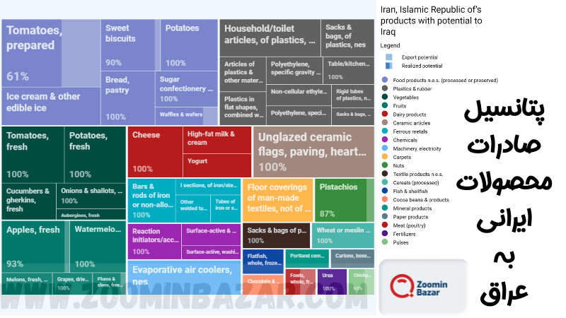 پتانسیل صادرات محصولات ایرانی به عراق