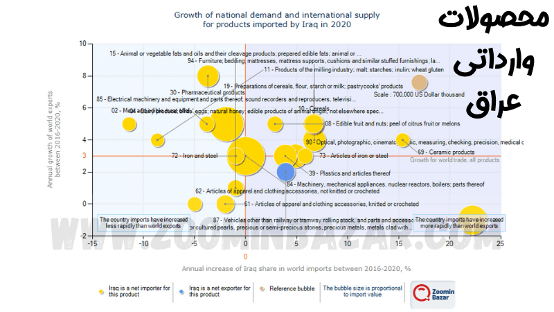 محصولات وارداتی عراق