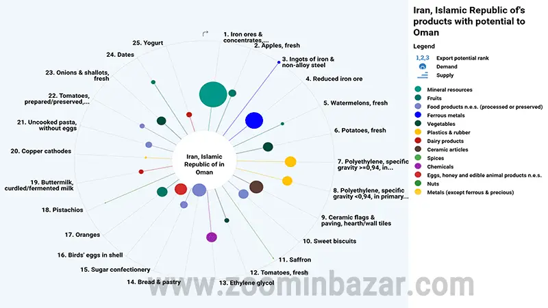 پتانسیل صادرات محصولات ایرانی به عمان