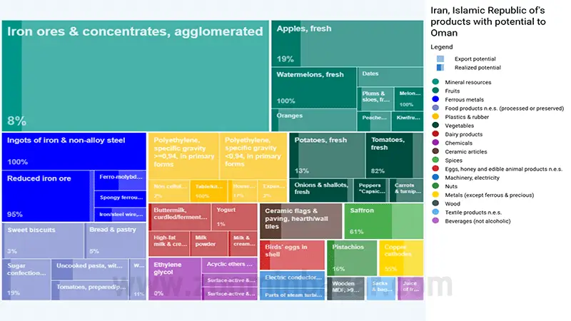 پتانسیل صادرات محصولات ایرانی به عمان