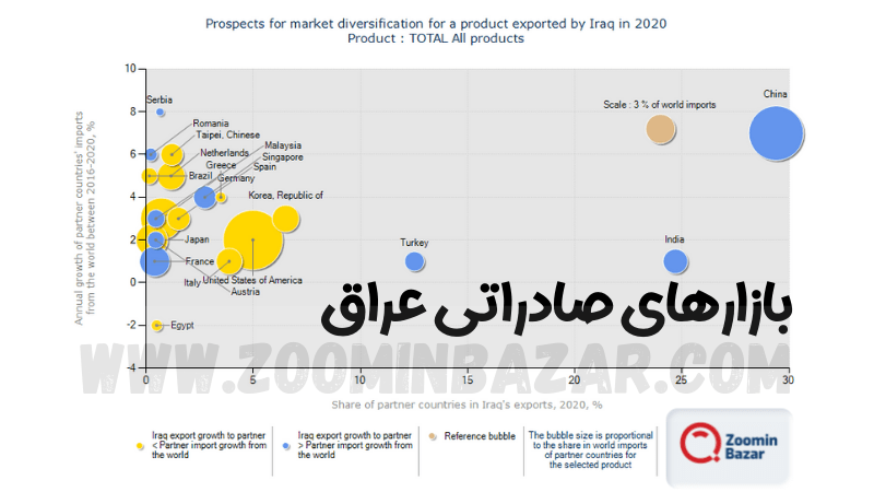 بازارهای صادراتی عراق