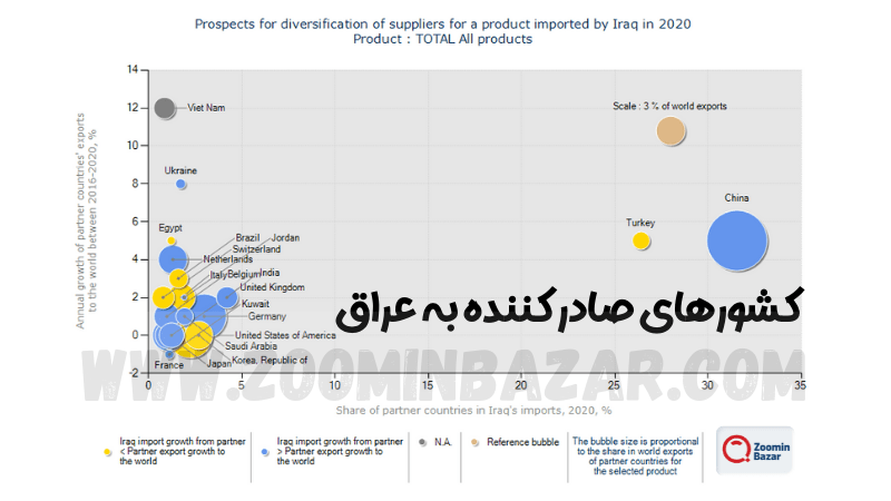 کشورهای صادر کننده به عراق