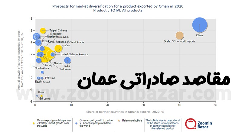 مقاصد صادراتی عمان