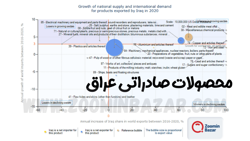 محصولات صادراتی عراق