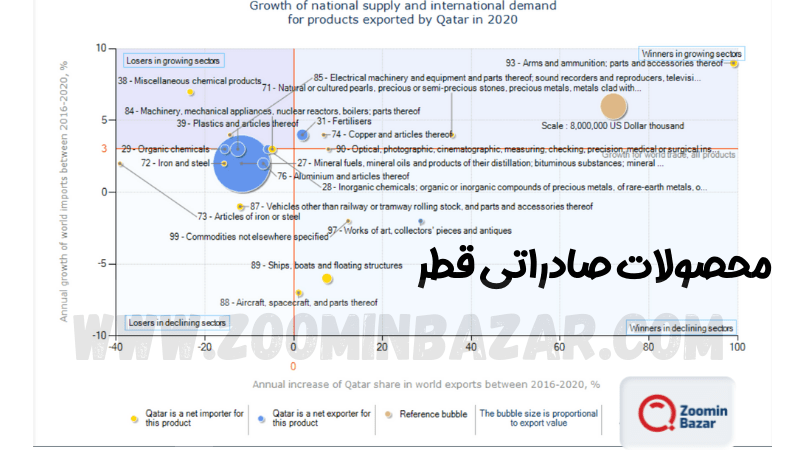 محصولات صادراتی قطر