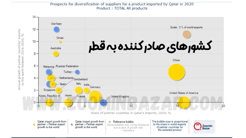 کشورهای صادر کننده به قطر
