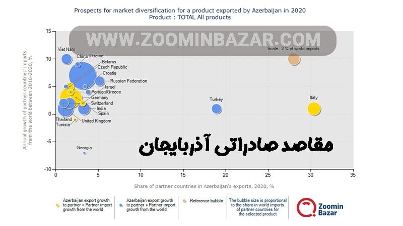مقاصد صادراتی آذربایجان