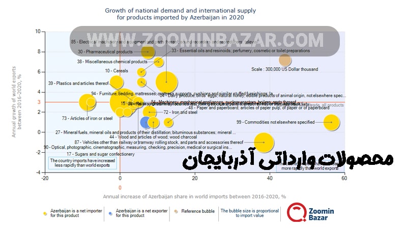 محصولات وارداتی آذربایجان