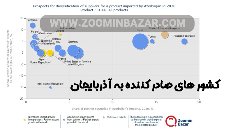کشور های صادر کننده به آذربایجان