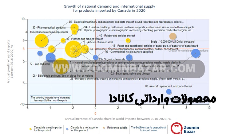 مهمترین گروه های کالایی صادرات به کانادا کحصولات وارداتی کانادا