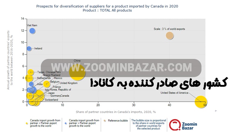 10 کشور برتر صادرکننده به کانادا