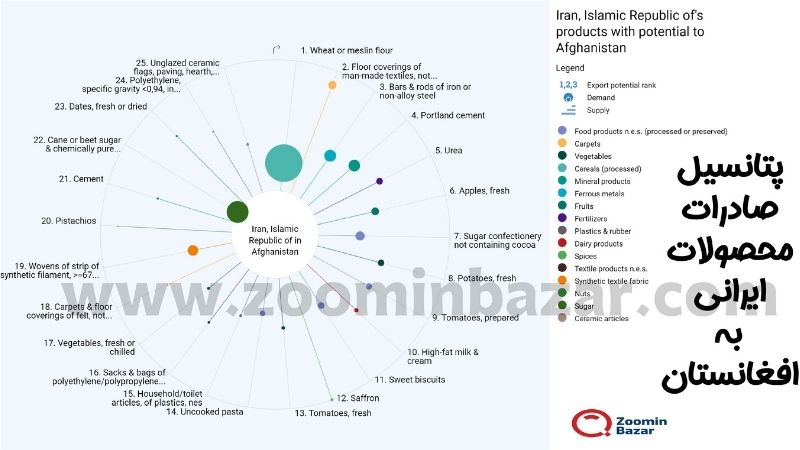 پتانسیل صادرات محصولات ایرانی به افغانستان