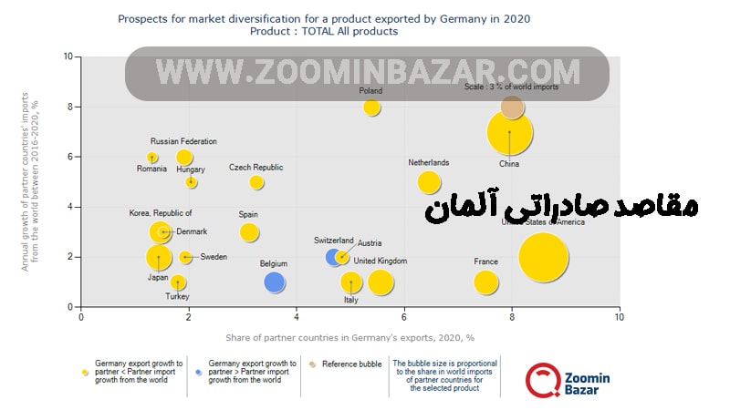 مقاصد صادراتی آلمان
