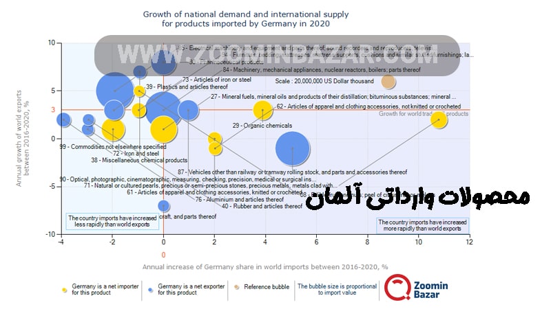 محصولات وارداتی آلمان