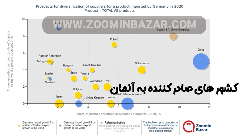 کشور های صادر کننده به آلمان