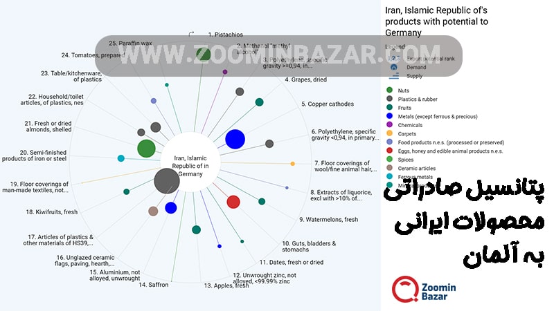 پتانسیل صادراتی محصولات ایرانی به آلمان