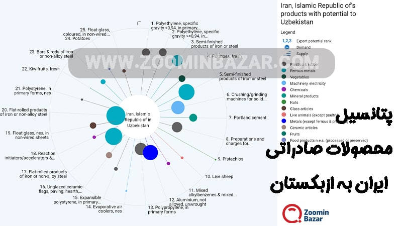 پتانسیل صادراتی محصولات ایران به ازبکستان