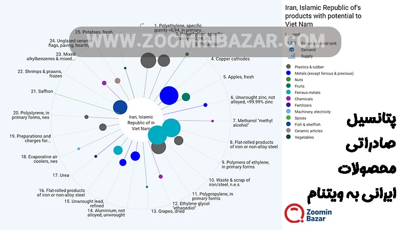 پتانسیل صادرات ایران به ویتنام