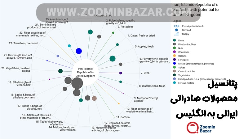 پتانسیل محصولات صادراتی ایرانی به انگلستان