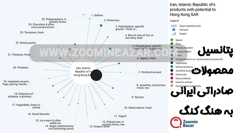 پتانسیل محصولات صادراتی ایران به هنگ کنگ