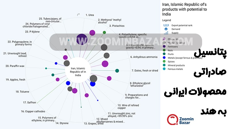 پتانسیل صادراتی محصولات ایرانی به هندوستان