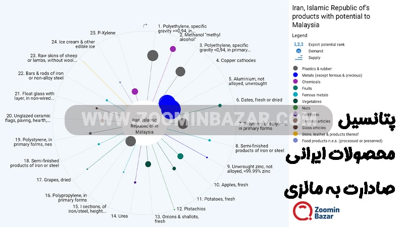 پتانسیل محصولات ایرانی صادرات به مالزی