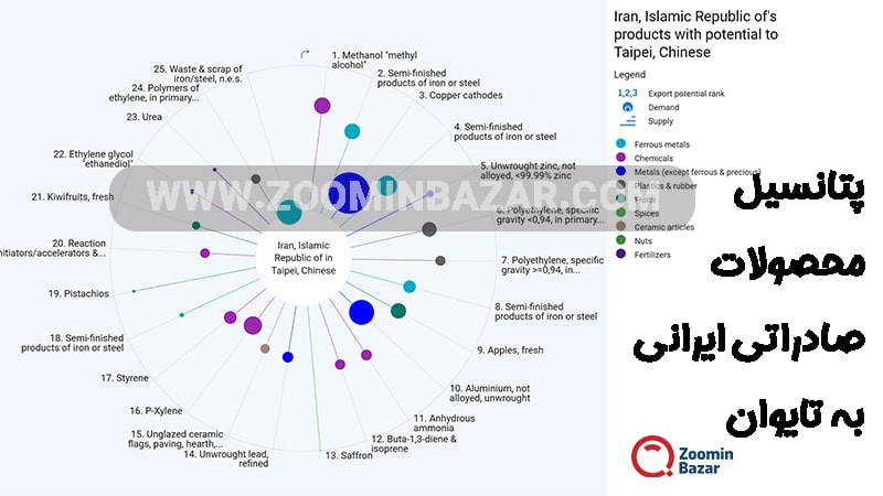 پتانسیل محصولات صادراتی ایرانی به تایوان