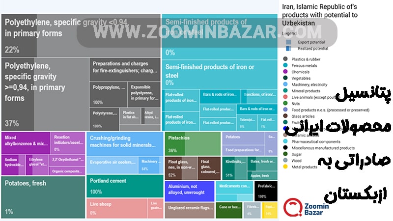 پتانسیل صادراتی محصولات ایران به ازبکستان