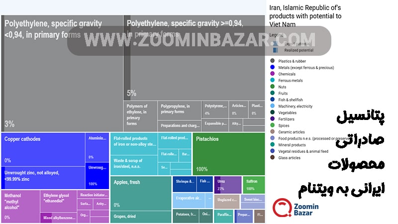 پتانسیل صادرات ایران به ویتنام