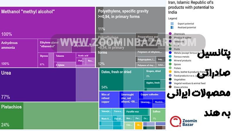 پتانسیل صادراتی محصولات ایرانی به هندوستان