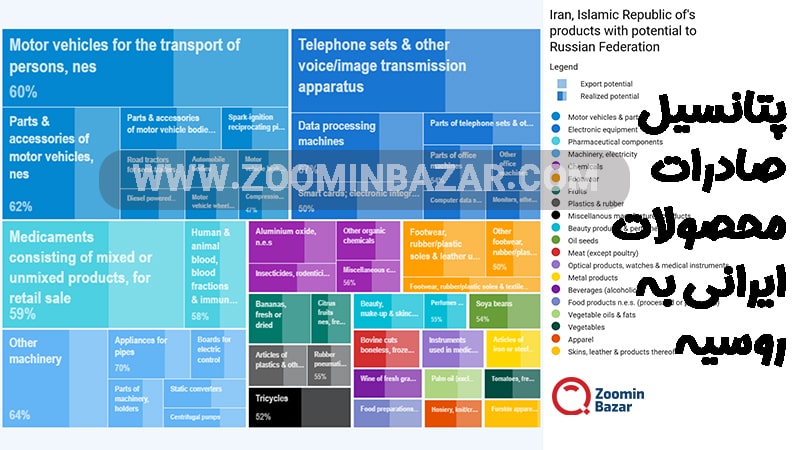 پتانسیل صادرات ایران به روسیه