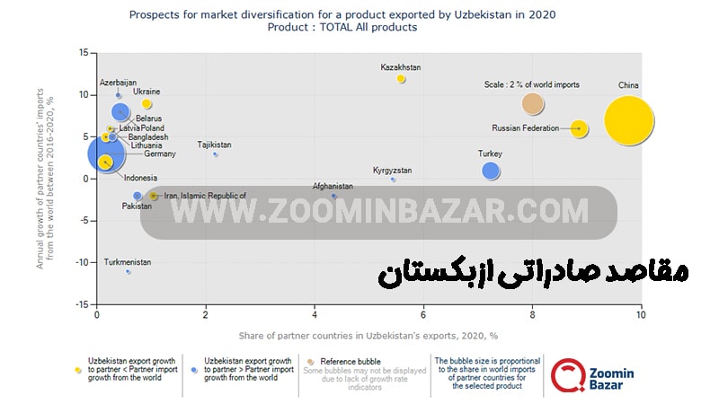 مقاصد صادراتی ازبکستان