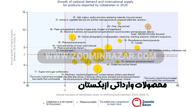 محصولات وارداتی ازبکستان