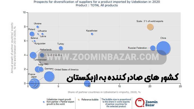 کشور های صادر کننده به ازبکستان