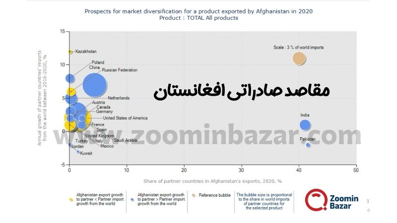 مقاصد صادراتی افغانستان