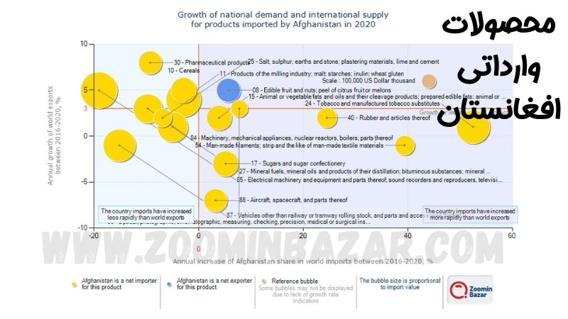 محصولات وارداتی افغانستان