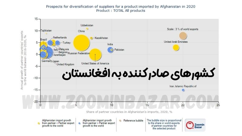 کشورهای صادرکننده به افغانستان