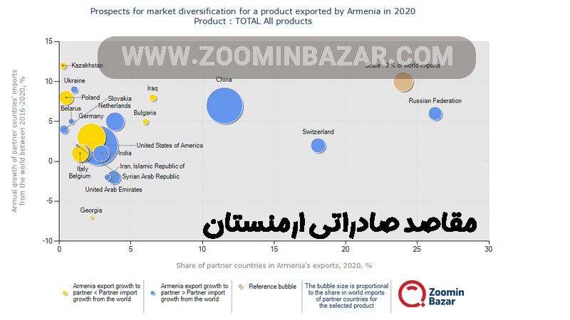 مقاصد صادراتی ارمنستان