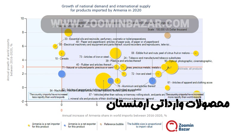 محصولات وارداتی ارمنستان