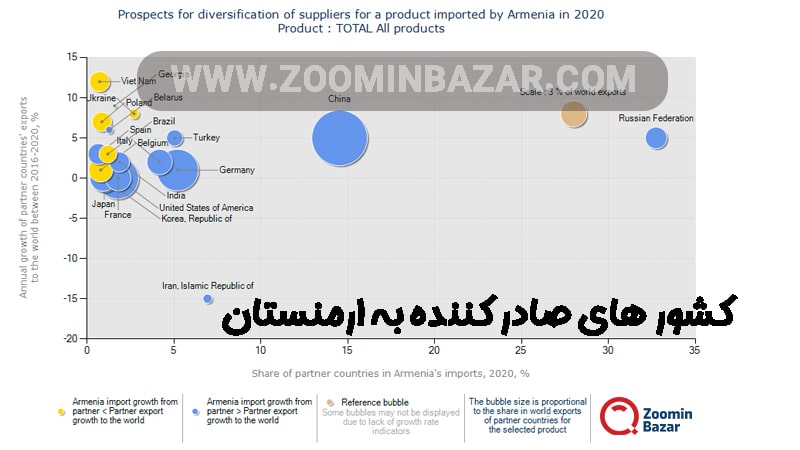 کشور های صادر کننده به ارمنستان
