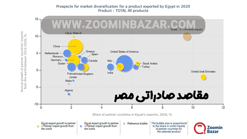 مقاصد صادراتی مصر