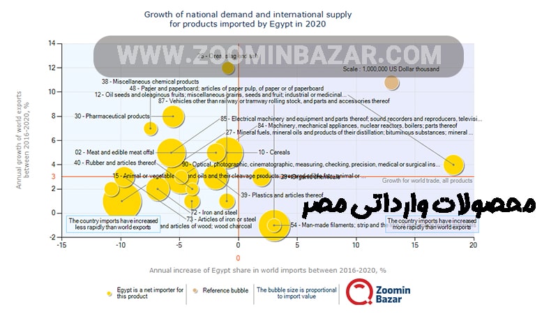 محصولات وارداتی مصر