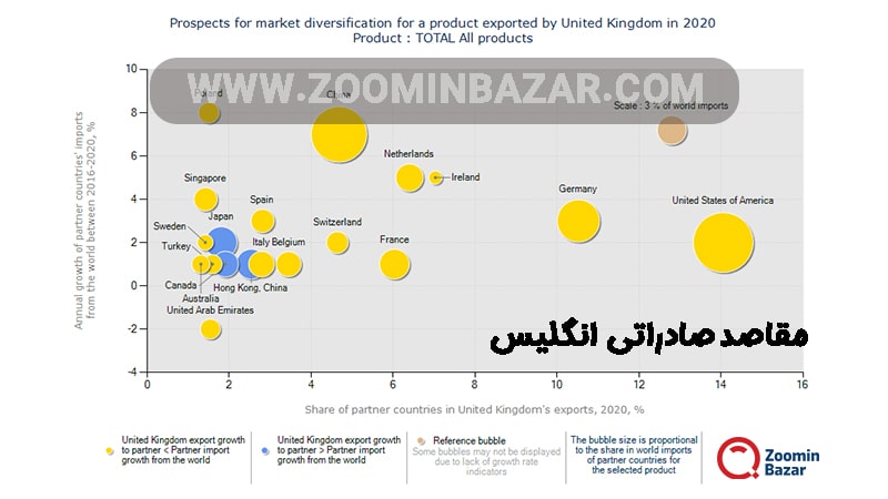 مقاصد صادراتی انگستان