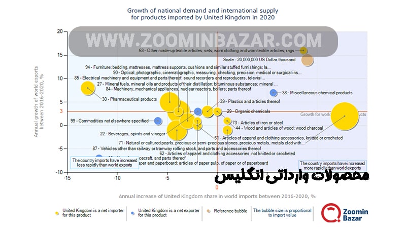 محصولات وارداتی انگلیس