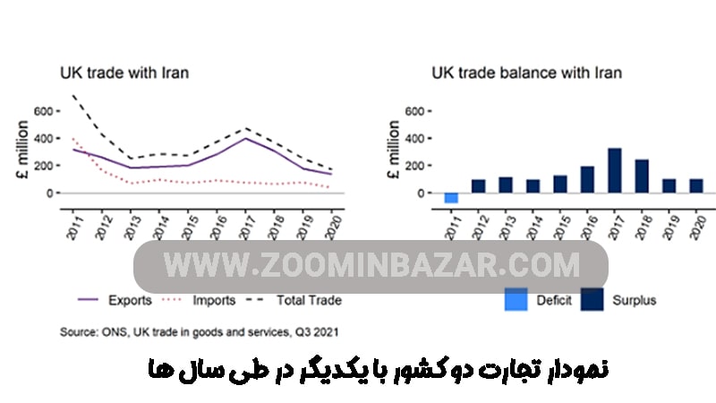 نمودار تجارت دو کشور در طی سال ها