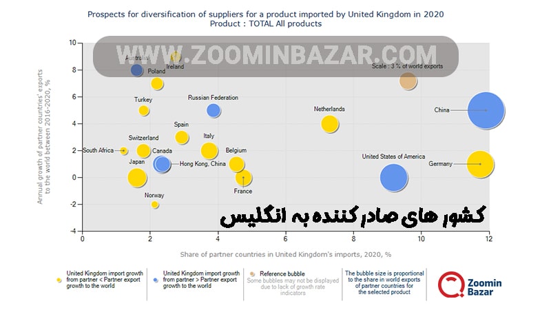 کشور های صادر کننده به انگلیس