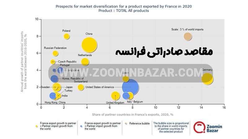 مقاصد صادراتی فرانسه